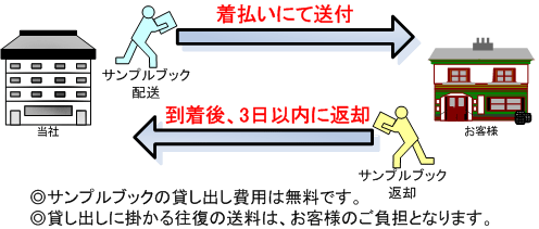 貸し出しブックは、到着後3日以内に返却願います。また、貸し出しに掛かる往復の費用は、お客様のご負担となります。